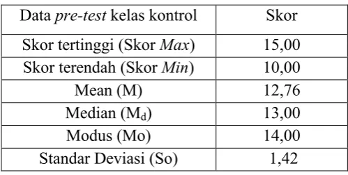 Gambar 2. Pie distribusi skor pre-test keterampilan membaca 