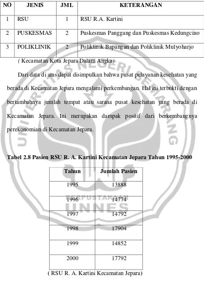 Tabel 2.8 Pasien RSU R. A. Kartini Kecamatan Jepara Tahun 1995-2000 