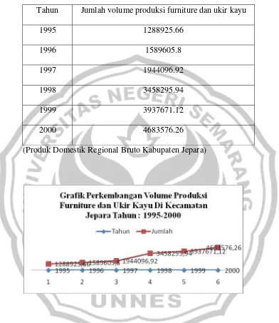 Tabel 3.1. Perkembangan Volume Produksi Furniture dan Ukir Kayu di Kecamatan Jepara Tahun 1995-2000 (dalam Jutaaan) 
