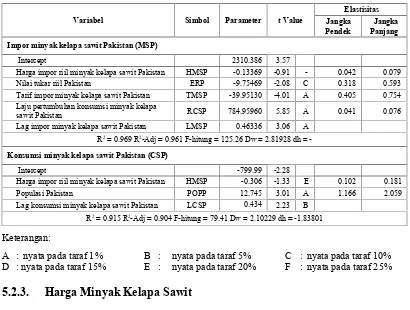 Tabel 10. Hasil Estimasi Parameter Persamaan Impor dan Konsumsi MinyakKelapa Sawit Pakistan Tahun 1980-2008
