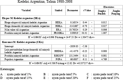 Tabel 12.Hasil Estimasi Parameter Persamaan Ekspor dan Konsumsi MinyakKedelai Argentina, Tahun 1980-2008