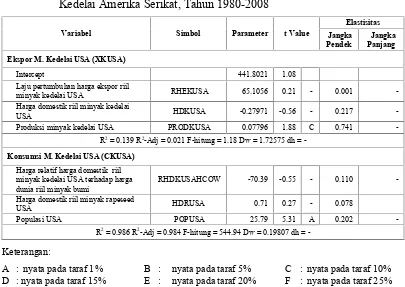 Tabel 14.Hasil Estimasi Parameter Persamaan Ekspor dan Konsumsi MinyakKedelai Amerika Serikat, Tahun 1980-2008