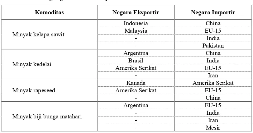 Tabel 1.Negara Eksportir dan Negara Importir Minyak Nabati dalam ModelKeterkaitanHarga Minyak Nabatidan Minyak BumidalamPerdagangan Dunia Minyak Nabati