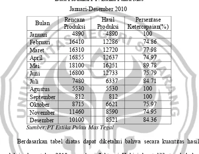 Table 1.2 Data Produksi PT. Estika Pulau Mas 