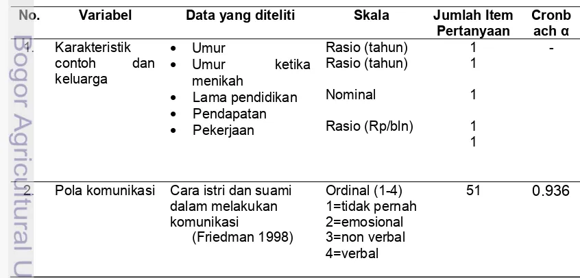 Tabel 1 Jenis data, peubah, contoh, cara pengukuran, serta skala data 