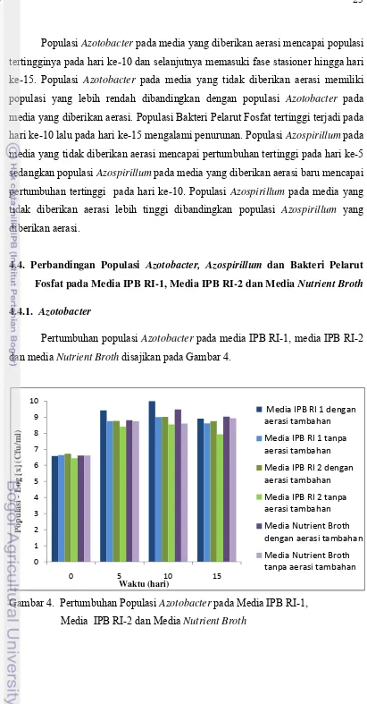 Gambar 4.  Pertumbuhan Populasi Azotobacter pada Media IPB RI-1,  