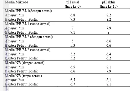 Tabel 10. Nilai  pH pada Media IPB RI-1, IPB RI-2 dan Nutrient Broth 