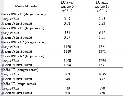 Tabel 11. Nilai EC pada Media IPB RI-1, IPB RI-2 dan Nutrient Broth 