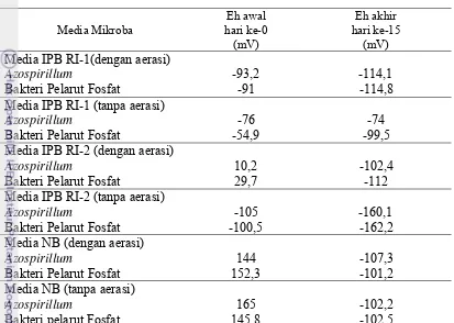 Tabel 12. Nilai Eh pada Media IPB RI-1, IPB RI-2 dan Nutrient Broth 