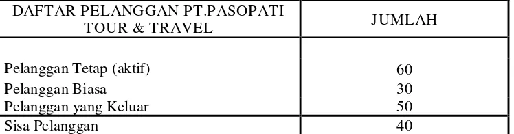 Tabel 1.2. : Data-data karyawan pada PT.PASOPATI TOUR & TRAVEL 