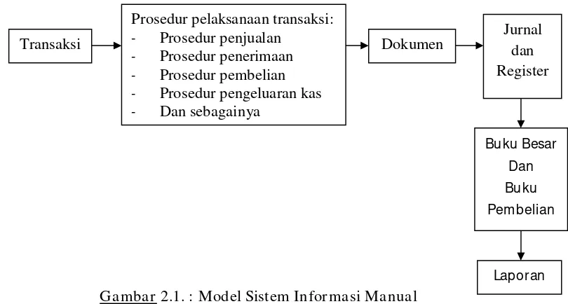 Gambar 2.1. : Model Sistem Informasi Manual 