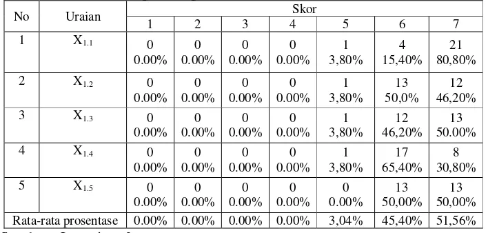 Tabel 4.2 : Distribusi Frekuensi Pada Variabel Keterlibatan Pemakai Dalam Proses Pengembangan Sistem 