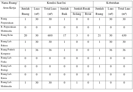 Tabel 1. Gedung ruangan yang ada di SMK Sahid Surakarta 