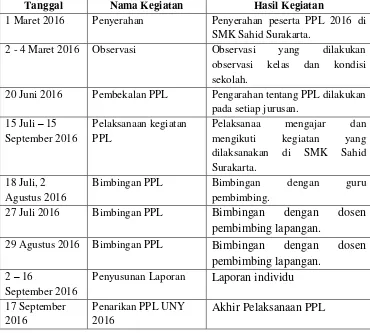 Tabel 6. Matrik kegiatan PPL SMK Sahid Surakarta 