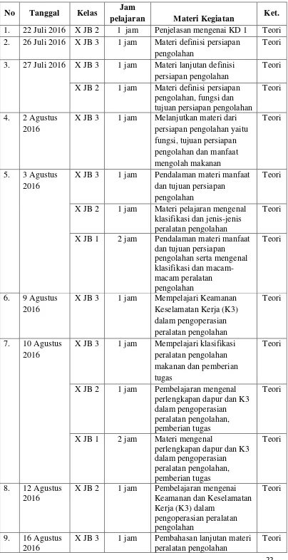 Tabel 6. Pelaksanaan praktik mengajar di SMK Sahid Surakarta 