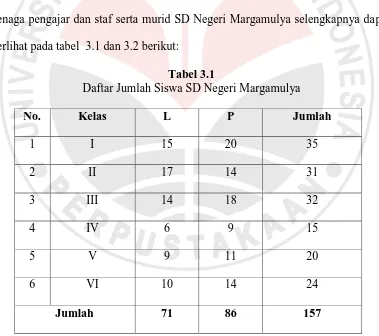 Tabel 3.1 Daftar Jumlah Siswa SD Negeri Margamulya 