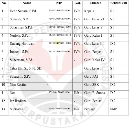 Tabel 3.2 Daftar Tenaga Pengajar dan Staf SD Negeri Margamulya 