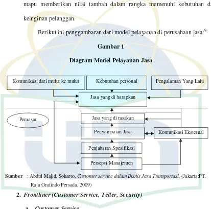 Gambar 1 Diagram Model Pelayanan Jasa 