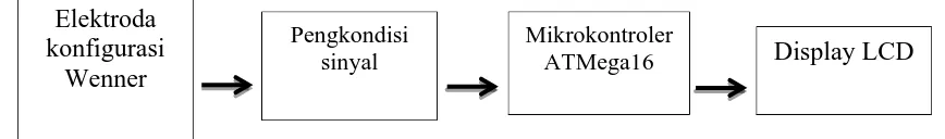 Gambar 3.1 Diagram blok sistem 