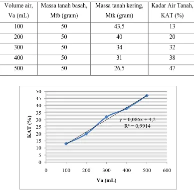 Tabel 4.1 Hasil Pengukuran Kadar Air Tanah Menggunakan Metode Gravimetri 