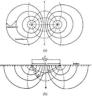 Gambar 4.2 Prinsip equipotensial dan garis aliran arus yang terbentuk dari 2 