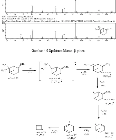 Gambar 4.9 Spektrum Massa  β-pinen 