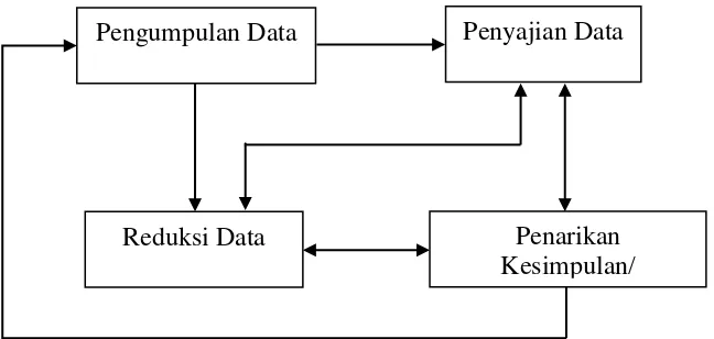 Gambar 3: Komponen dalam analisis data (commit to user interactive model) Sumber: Sugiyono (2010: 247) 
