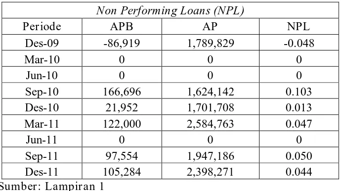 Tabel 4 : Aspek Kualitas Aktiva atau Non Performing Loans (NPL) BPR. Damata Arta Nugraha Lamongan