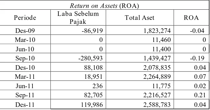 Tabel 5 : Aspek Manajemen atau Return On Assets (ROA) BPR. Damata Arta Nugraha Lamongan