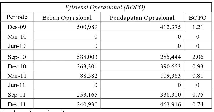 Tabel 6 : Aspek Rentabilitas Bank (Earnings) atau Efisiensi Operasional (BOPO) BPR. Damata Arta Nugraha Lamongan