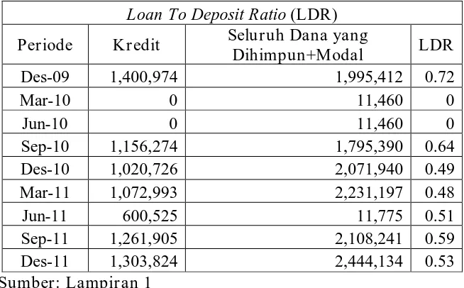 Tabel 7 : Aspek Likuidiitas atau Loan TO Deposit Ratio (LDR). Damata Arta Nugraha Lamongan