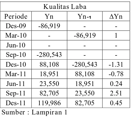 Tabel 8 : Aspek Kualitas Laba. Damata Arta Nugraha Lamongan. 