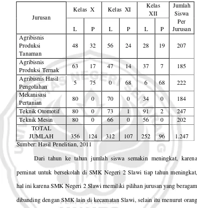 Tabel 4.1 Jumlah Siswa SMK Negeri 2 Slawi 