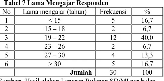 Tabel 7 Lama Mengajar Responden Lama mengajar (tahun) < 15 