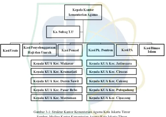 Gambar 3-1: Struktur Kantor Kementerian Agama Kota Jakarta Timur 