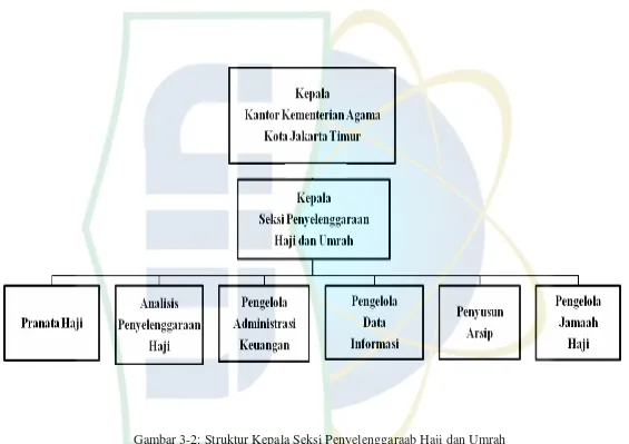 Gambar 3-2: Struktur Kepala Seksi Penyelenggaraab Haji dan Umrah 