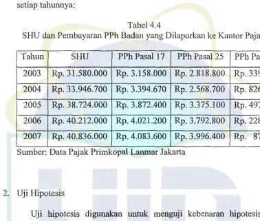 Tabel 4.4 SHU dan Pembayaran PPh Badan yang Dilaporkan ke Kantor Pajak 
