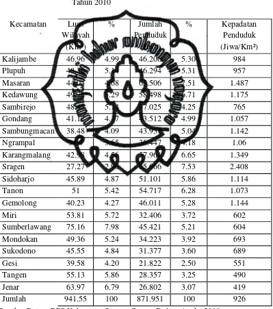 Tabel 4.1. Luas Wilayah dan Jumlah Penduduk Kabupaten Sragen 