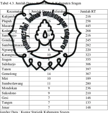 Tabel 4.3. Jumlah Desa / Kelurahan di Kabupaten Sragen 