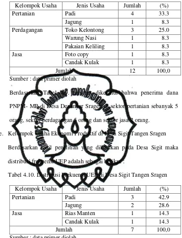 Tabel 4.10. Distribusi Frekuensi UEP di Desa Sigit Tangen Sragen 