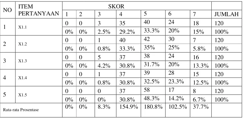 Tabel 4.1 : Distribusi Frekuensi Variabel Motivasi Kualitas (X1) 