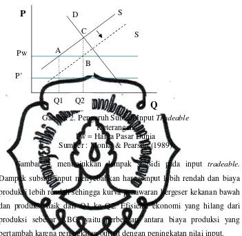 Gambar 2. Pengaruh Subsidi Input Tradeable 