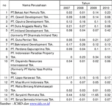 Tabel 2. Net Profit Margin (X1) Perusahaan Real Estate and Property Yang 