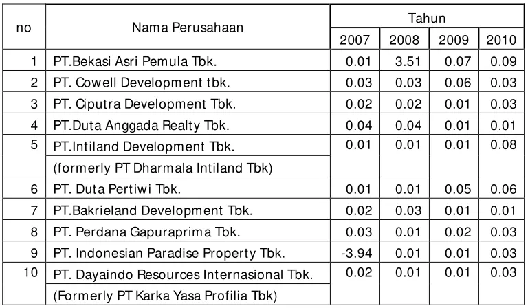 Tabel 3. Return On Assets (X2) Perusahaan Real Estate and Property Yang 