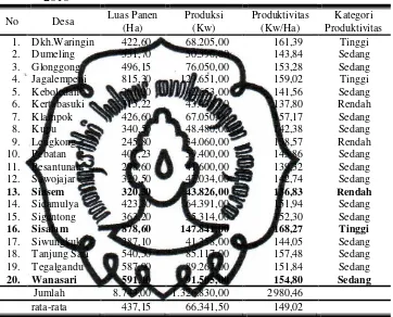 Tabel 3. Luas Panen, Produksi, Produktivitas dan Kategori Produktivitas Bawang Merah Menurut Desa di Kecamatan Wanasari Tahun 2010 