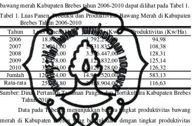 Tabel 1. Luas Panen, Produksi dan Produktivitas Bawang Merah di Kabupaten 