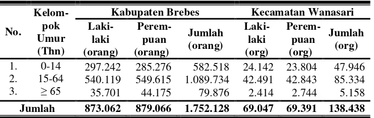 Tabel 5. Jumlah Penduduk Kabupaten Brebes dan Kecamatan Wanasari Tahun 2005-2009 
