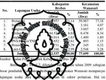 Tabel 7.  Komposisi Penduduk Usia 10 Tahun Ke Atas Menurut Lapangan Usaha di Kabupaten Brebes dan Kecamatan Wanasari pada Tahun 2009 