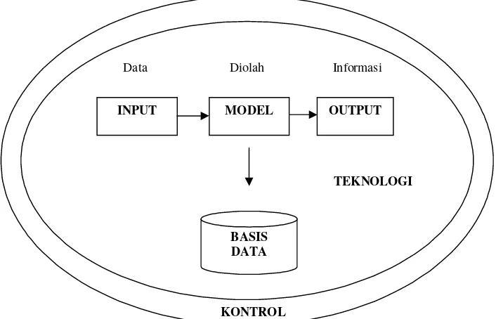 Gambar 2.6. Komponen Sistem Informasi(Sumber: Sistem Teknologi Informasi, Jogiyanto, 2003: 43)