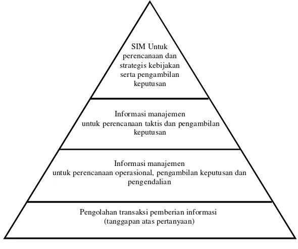 Gambar 2.7. Piramida Sistem Informasi Manajemen(Sumber: Pengelolaan Sistem Informasi, Hamalik, 1993: 16)